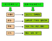 電話銷售員小王通過有效的提問方式